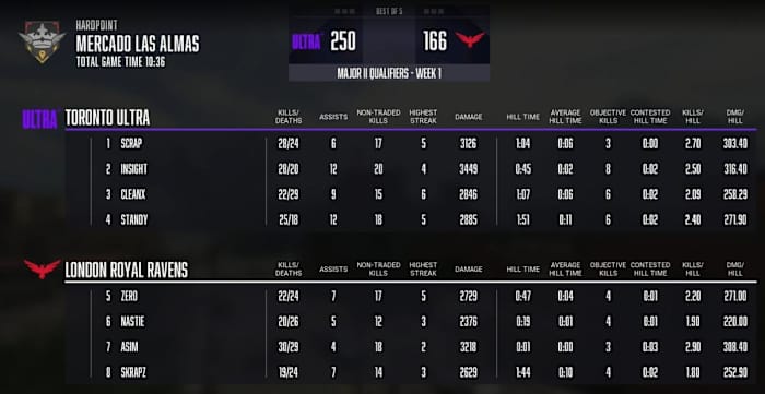 toronto vs ravens maps major 2 results for match 1